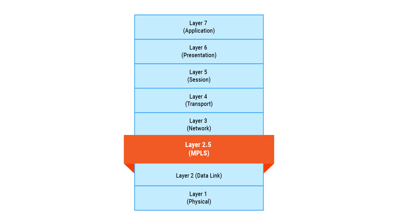 Sitting between Layer 2 & Layer 3, MPLS is considered a Layer 2.5 networking protocol.