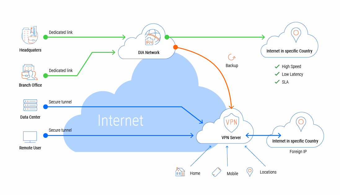 Remote DIA vs. VPN over Internet: Why Simple Wins